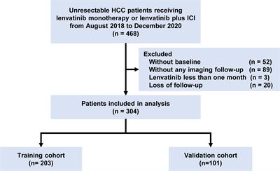 Prognostic model for predicting outcome and guiding treatment decision for unresectable hepatocellular carcinoma treated with lenvatinib monotherapy or lenvatinib plus immunotherapy